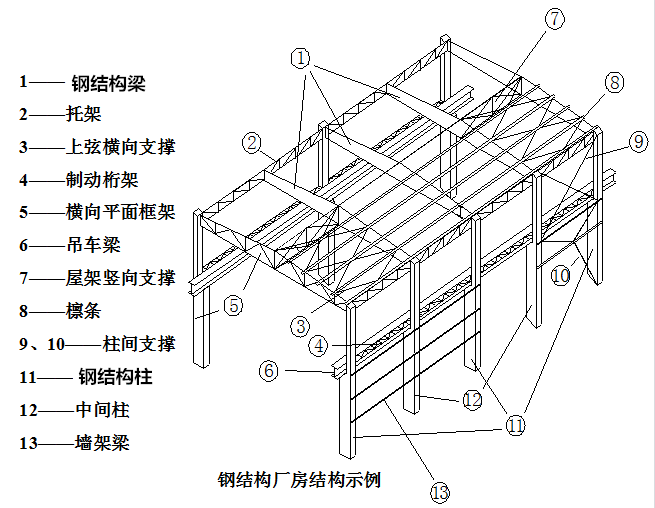 濮陽鋼結(jié)構(gòu)建筑有那些鋼構(gòu)件組成